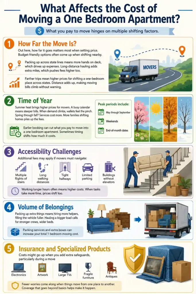 What Affects the Cost of Moving a One Bedroom Apartment?